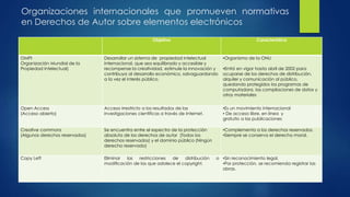 Organizaciones internacionales que promueven normativas 
en Derechos de Autor sobre elementos electrónicos 
Objetivo Característica 
OMPI 
Organización Mundial de la 
Propiedad Intelectual) 
Desarrollar un sistema de propiedad intelectual 
internacional, que sea equilibrado y accesible y 
recompense la creatividad, estimule la innovación y 
contribuya al desarrollo económico, salvaguardando 
a la vez el interés público. 
•Organismo de la ONU 
•Entró en vigor hasta abril de 2002 para 
ocuparse de los derechos de distribución, 
alquiler y comunicación al público, 
quedando protegidos los programas de 
computadora, las compilaciones de datos y 
otros materiales 
Open Access 
(Acceso abierto) 
Acceso irrestricto a los resultados de las 
investigaciones científicas a través de Internet. 
•Es un movimiento internacional 
• De acceso libre, en línea y 
gratuito a las publicaciones 
Creative commons 
(Algunos derechos reservados) 
Se encuentra entre el espectro de la protección 
absoluta de los derechos de autor (Todos los 
derechos reservados) y el dominio público (Ningún 
derecho reservado) 
•Complementa a los derechos reservados. 
•Siempre se conserva el derecho moral. 
Copy Left Eliminar las restricciones de distribución o 
modificación de las que adolece el copyright. 
•Sin reconocimiento legal. 
•Por protección, se recomienda registrar las 
obras. 
 