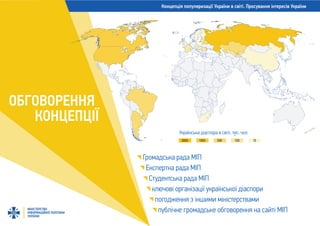 Концепція популяризації України в світі. Просування інтересів України
МІНІСТЕРСТВО
ІНФОРМАЦІЙНОЇ ПОЛІТИКИ
УКРАЇНИ
3000 1000 500 100 10
ОБГОВОРЕННЯ
КОНЦЕПЦІЇ
Громадська рада МІП
Експертна рада МІП
Студентська рада МІП
ключові організації української діаспори
погодження з іншими міністерствами
публічне громадське обговорення на сайті МІП
Українська діаспора в світі, тис. чол.
 