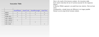 Here is the result of the dynamic analysis: the invocation table.
                                                                   Each column describes the set of routines executed for the respective
      Invocation Table                                             feature.
                                                                   In Norman Wilde’s approach, we would have two columns. Here we have
                                                                   many.
                                                                   Consequently, a simple binary set diﬀerence is no longer possible.
            drawEllipsis   drawCircle   drawRectangle   drawText   Instead, we are using formal concept analysis.
main            ×              ×             ×             ×
draw            ×              ×             ×             ×
draw arc        ×              ×
set centc                      ×
set cente        ×
set ru ll                                    ×
set text                                                   ×
 
