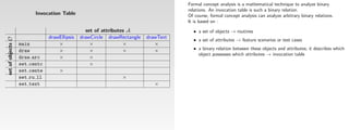 Formal concept analysis is a mathematical technique to analyze binary
                                                                                    relations. An invocation table is such a binary relation.
                         Invocation Table                                           Of course, formal concept analysis can analyze arbitrary binary relations.
                                                                                    It is based on :
                                                set of attributes A                   • a set of objects → routines
                               drawEllipsis   drawCircle drawRectangle   drawText
set of objects O




                                                                                      • a set of attributes → feature scenarios or test cases
                   main            ×              ×             ×           ×
                   draw            ×              ×             ×           ×         • a binary relation between these objects and attributes; it describes which
                                                                                        object possesses which attributes → invocation table
                   draw arc        ×              ×
                   set centc                      ×
                   set cente        ×
                   set ru ll                                  ×
                   set text                                                 ×
 