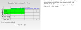 Given these two functions, you can deﬁne a formal concept. It is deﬁned
                                                                                     as a pair of objects and attributes where all objects have all these
                          Invocation Table = relation R ⊆ O × A                      attributes and vice versa.
                                                                                     For example, main, draw, and draw arc together with drawEllipsis and
                                                                                     drawCircle are a formal concept.
                                                 set of attributes A
                                drawEllipsis   drawCircle drawRectangle   drawText
 set of objects O




                    main            ×              ×             ×           ×
                    draw            ×              ×             ×           ×
                    draw arc        ×              ×
                    set centc                      ×
                    set cente        ×
                    set ru ll                                  ×
                    set text                                                 ×

formal concept c = (O, A)

                                      A = σ(O) ∧ O = τ (A)
 