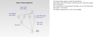The sparse Hasse diagram avoids this redundancy.
                Sparse Hasse diagramm                             Each object and every attribute is listed only once, where they appear
                                                                  ﬁrst in the lattice.
                                                                  By the deﬁnition of the ordering of concepts, we can infer where they
                      draw Circle                                 also appear in the lattice.
                      set centc
                                                                  The sparse representation is much more readable.
                                        1
draw Ellipsis
set cente                                        draw Rectangle
                  2         3       4       5    set ru ll


                       6                         draw Text
                                                 set text
          draw arc


                                                main
                                        0       draw
 
