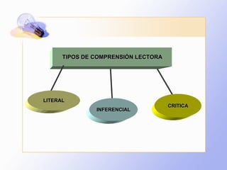 TIPOS DE COMPRENSIÓN LECTORA CRITICA LITERAL INFERENCIAL 