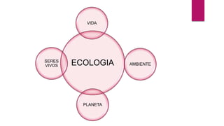 ECOLOGIA
VIDA
AMBIENTE
PLANETA
SERES
VIVOS
 