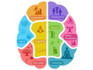Presentation on Multiple Intelligence Theory | PPTX