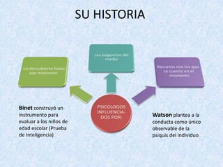 SU HISTORIABinet construyó un instrumento para evaluar a los niños de edad escolar (Prueba de Inteligencia)Watson plantea a la conducta como único observable de la psiquis del individuo