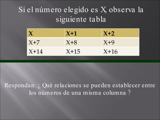 Respondan: ¿ Qué relaciones se pueden establecer entre los números de una misma columna ? Si el número elegido es X, observa la siguiente tabla X X+1 X+2 X+7 X+8 X+9 X+14 X+15 X+16 