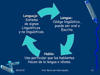 Lengua:  Código lingüístico , puede ser oral o  Escrito. Habla: Uso particular que los hablantes Hacen de la lengua o idioma. Lenguaje:   Sistema de signos Linguísticos  y no linguísticos. 