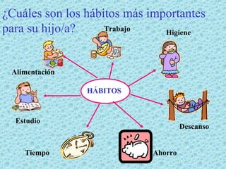 ¿Cuáles son los hábitos más importantes
Trabajo
para su hijo/a?
Higiene
Alimentación
HÁBITOS

Estudio

Tiempo

Descanso
Ahorro

 