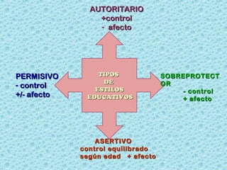 AUTORITARIO
+control
- afecto

PERMISIVO
- control
+/- afecto

TIPOS
DE
ESTILOS
EDUCATIVOS

ASERTIVO
control equilibrado
según edad + afecto

SOBREPROTECT
OR
- control
+ afecto

 