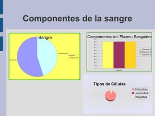 Componentes de la sangre
Plasma 55
Corpusculos 45
Sangre
Plasma
Corpusculos
Columna 1
0
10
20
30
40
50
60
70
80
90
100
Componentes del Plasma Sanguíneo
Columna 1
Columna 1
Columna 1
Tipos de Células
Eritrocitos
Leucocitos
Plaquetas
 
