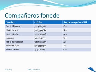 Compañeros fonede
Nombre celular Grupo sanguineo RH
Daniel Posada 31446813162 O+
Elkin Casas 3207594661 B +
Roger vidales 3017853906 A +
maryory 3017519937 O+
Fabio hernandez 3207108585 A+
Adriana Ruiz 3015535570 B+
Mario Henao 3113418204 O+
28/01/2015 Elkin Dario Casas 10
 