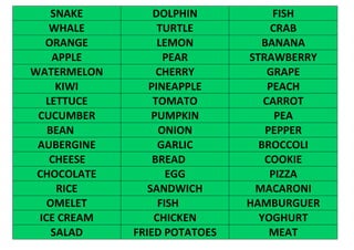 SNAKE DOLPHIN FISH
WHALE TURTLE CRAB
ORANGE LEMON BANANA
APPLE PEAR STRAWBERRY
WATERMELON CHERRY GRAPE
KIWI PINEAPPLE PEACH
LETTUCE TOMATO CARROT
CUCUMBER PUMPKIN PEA
BEAN ONION PEPPER
AUBERGINE GARLIC BROCCOLI
CHEESE BREAD COOKIE
CHOCOLATE EGG PIZZA
RICE SANDWICH MACARONI
OMELET FISH HAMBURGUER
ICE CREAM CHICKEN YOGHURT
SALAD FRIED POTATOES MEAT
 
