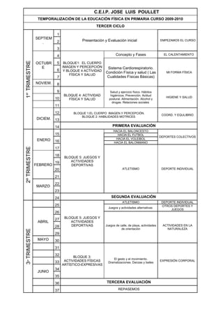 C.E.I.P. JOSE LUIS POULLET
                 TEMPORALIZACIÓN DE LA EDUCACIÓN FÍSICA EN PRIMARIA CURSO 2009-2010
                                                TERCER CICLO

                           1
                SEPTIEM
                           2            Presentación y Evaluación inicial                      EMPEZAMOS EL CURSO
                   .
                           3
                           4                                 Concepto y Fases                    EL CALENTAMIENTO
1er TRIMESTRE




                OCTUBR     5  BLOQUE1: EL CUERPO
                  E          IMAGEN Y PERCEPCIÓN       Sistema Cardiorespiratorio.
                           6 Y BLOQUE 4 ACTIVIDAD
                                                      Condición Física y salud ( Las              MI FORMA FÍSICA
                                 FÍSICA Y SALUD
                           7                           Cualidades Físicas Básicas)
                NOVIEM.    8
                           9                             Salud y ejercicio físico. Hábitos
                               BLOQUE 4: ACTIVIDAD       higiénicos. Prevención. Actitud
                                                                                                  HIGIENE Y SALUD
                          10     FÍSICA Y SALUD         postural. Alimentación. Alcohol y
                                                          drogas. Relaciones sociales
                          11
                          12        BLOQUE 1:EL CUERPO IMAGEN Y PERCEPCIÓN.
                                                                                                COORD. Y EQULIBRIO
                                        BLOQUE 2: HABILIDADES MOTRICES
                DICIEM.   13
                          14                               PRIMERA EVALUACIÓN
                                                           HACIA EL BALONCESTO
                          15                                 HACIA EL FUTBOL
                                                                                               DEPORTES COLECTIVOS
                 ENERO                                      HACIA EL VOLEIBOL
                          16                               HACIA EL BALONMANO
                          17
2º TRIMESTRE




                          18   BLOQUE 5: JUEGOS Y
                          19      ACTIVIDADES
                FEBRERO           DEPORTIVAS
                          20                                      ATLETISMO                     DEPORTE INDIVIDUAL

                          21
                          22
                MARZO
                          23
                          24                              SEGUNDA EVALUACIÓN
                                                                  ATLETISMO                     DEPORTE INDIVIDUAL
                          25                                                                    OTROS DEPORTES Y
                                                        Juegos y actividades alternativas
                                                                                                     JUEGOS
                          26
                               BLOQUE 5: JUEGOS Y
                          27
                 ABRIL            ACTIVIDADES
                          28      DEPORTIVAS          Juegos de calle, de playa, actividades    ACTIVIDADES EN LA
                                                                 de orientación                   NATURALEZA
3er TRIMESTRE




                          29
                 MAYO     30
                          31
                          32       BLOQUE 3:
                                                           El gesto y el movimiento.
                          33  ACTIVIDADES FÍSICAS       Dramatizaciones. Danzas y bailes
                                                                                               EXPRESIÓN CORPORAL
                             ARTÍSTICO-EXPRESIVAS
                          34
                 JUNIO
                          35
                          36                          TERCERA EVALUACIÓN

                          37                                   REPASEMOS
 