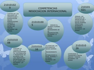 COMPETENCIAS 
NEGOCIACION INTERNACIONAL 
21010102 
9 
CONTROLAR LOS 
PROCESOS DE 
IMPORTACIÓN Y 
EXPORTACIÓN 
SEGÚN 
NORMATIVIDAD 
VIGENTE Y 
ACUERDOS 
ENTRE LAS 
PARTES. 
ESTIMADO 180 
HORAS. 
2101010 
26 
COORDINAR EL 
TRANSPORTE SEGÚN 
MEDIOS Y MODOS. 
ESTIMADO 130 
HORAS 
DIRIGIR EL 
TALENTO HUMANO 
SEGÚN 
NECESIDADES DE 
LA 
ORGANIZACIÓN. 
ESTIMADO 12 
HORAS. 
COSTEAR LA 
CADENA DE 
APROVISIONAMIEN 
TO, DISTRIBUCIÓN 
Y TRANSPORTE DE 
ACUERDO CON 
LOS OBJETIVOS Y 
ESTRATEGIAS DEL 
PLAN LOGÍSTICO. 
ESTIMADO 120 
HORAS. 
OPERAR LOS 
PROCESOS DE 
IMPORTACIÓN Y 
EXPORTACIÓN 
SEGÚN NORMAS 
YPOLÍTICAS 
INTERNAS Y 
EXTERNAS. 
ESTIMADO 130 
HORAS 
21010100 
5 
2101010 
08 
DILIGENCIAR LOS 
DOCUMENTOS 
SEGÚN NORMAS 
Y 
PROCEDIMIENTO 
S 
ESTABLECIDOS A 
NIVEL INTERNO Y 
EXTERNO. 
ESTIMADO 140 
HORAS. 
2101010 
16 
210101 
021. 
 