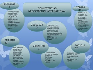 COMPETENCIAS 
21010102 
9 
CONTROLAR LOS NEGOCIACION INTERNACIONAL 
PROCESOS DE 
IMPORTACIÓN Y 
EXPORTACIÓN 
SEGÚN 
NORMAT...