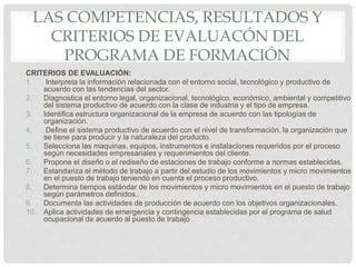 LAS COMPETENCIAS, RESULTADOS Y
CRITERIOS DE EVALUACÓN DEL
PROGRAMA DE FORMACIÓN
CRITERIOS DE EVALUACIÓN:
1. Interpreta la información relacionada con el entorno social, tecnológico y productivo de
acuerdo con las tendencias del sector.
2. Diagnostica el entorno legal, organizacional, tecnológico, económico, ambiental y competitivo
del sistema productivo de acuerdo con la clase de industria y el tipo de empresa.
3. Identifica estructura organizacional de la empresa de acuerdo con las tipologías de
organización.
4. Define el sistema productivo de acuerdo con el nivel de transformación, la organización que
se tiene para producir y la naturaleza del producto.
5. Selecciona las maquinas, equipos, instrumentos e instalaciones requeridos por el proceso
según necesidades empresariales y requerimientos del cliente.
6. Propone el diseño o el rediseño de estaciones de trabajo conforme a normas establecidas.
7. Estandariza el método de trabajo a partir del estudio de los movimientos y micro movimientos
en el puesto de trabajo teniendo en cuenta el proceso productivo.
8. Determina tiempos estándar de los movimientos y micro movimientos en el puesto de trabajo
según parámetros definidos..
9. Documenta las actividades de producción de acuerdo con los objetivos organizacionales.
10. Aplica actividades de emergencia y contingencia establecidas por el programa de salud
ocupacional de acuerdo al puesto de trabajo
 