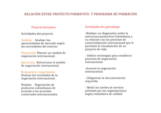 RELACIÓN ENTRE PROYECTO FORMATIVO Y PROGRAMA DE FORMACIÓN 
Proyecto formativo 
Actividades del proyecto: 
Análisis: Analizar las 
oportunidades de mercado según 
las necesidades del entorno. 
Planeación: Planear un modelo de 
negociación internacional. 
Actividades de aprendizaje 
-Realizar un diagnostico sobre la 
estructura productiva Colombiana y 
su relación con los procesos de 
comercialización internacional que le 
permitan la visualización de su 
proyecto de vida. 
- Definir estrategias para establecer 
Ejecución: Estructurar el modelo 
de negociación internacional. 
Evaluación y seguimiento: 
Evaluar los resultados de la 
negociación internacional. 
Nombre: Negociación de 
productos colombianos de 
acuerdo a los acuerdos 
comerciales internacionales 
procesos de negociación 
internacional. 
-durante la negociación 
internacional. 
- Diligenciar la documentación 
requerida 
- Medir los niveles de servicio 
prestado por las organizaciones 
según estándares de calidad 
 