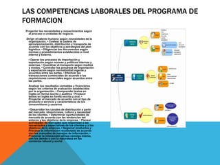 Proyectar las necesidades y requerimientos según
el proceso o unidades de negocio.
Dirigir el talento humano según necesidades de la
organización. • Costear la cadena de
aprovisionamiento, distribución y transporte de
acuerdo con los objetivos y estrategias del plan
logístico. • Diligenciar los documentos según
normas y procedimientos establecidos a nivel
interno y externo.
• Operar los procesos de importación y
exportación según normas y políticas internas y
externas. • Coordinar el transporte según medios
y modos. • Controlar los procesos de importación
y exportación según normatividad vigente y
acuerdos entre las partes. • Efectuar las
transacciones comerciales de acuerdo a las
requisiciones comerciales según acuerdos entre
las partes.
Analizar los resultados contables y financieros
según los criterios de evaluación establecidos
por la organización. • Comprender textos en
inglés en forma escrita y auditiva • Producir
textos en inglés en forma escrita y oral. •
Proyectar el mercado de acuerdo con el tipo de
producto o servicio y características de los
consumidores y usuarios
• Desarrollar los canales de distribución a partir
del mercado, idiosincrasia, cultura y necesidad
de los clientes. • Determinar oportunidades de
mercado de acuerdo con las tendencias del
entorno y los objetivos de la empresa. • Planear
actividades de mercadeo que respondan a las
necesidades y expectativas de los clientes y a los
objetivos de la empresa. • Negociar productos y
Procesar la información recolectada de acuerdo
con los manuales de manejos de información. •
Promover la interacción idónea consigo mismo,
con los demás y con la naturaleza en los
contextos laboral y social
LAS COMPETENCIAS LABORALES DEL PROGRAMA DE
FORMACION
 