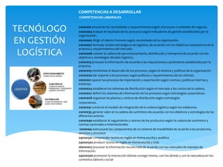 TECNÓLOGO
EN GESTIÓN
LOGÍSTICA
COMPETENCIAS A DESARROLLAR
COMPETENCIAS LABORALES
210101001 proyectar las necesidades y requerimientos según el proceso o unidades de negocio.
210101004 evaluar el resultado de los procesos según indicadores de gestión establecidos por la
organización.
210101005 dirigir el talento humano según necesidades de la organización.
210101007 formular el plan estratégicos de logística, de acuerdo con los objetivos corporativos de la
empresa y requerimientos del mercado.
210101008 costear la cadena de aprovisionamiento, distribución y transporte de acuerdo con los
objetivos y estrategias del plan logístico.
210101013 procesar la información de acuerdo a las requisiciones y parámetros establecidos por la
empresa.
210101019 monitorear el desarrollo de los procesos, según el sistema y políticas de la organización
210101020 dar soporte a los procesos según políticas y requerimientos de los clientes.
210101021 operar los procesos de importación y exportación según normas y políticas internas y
externas.
210101024 establecer los sistemas de distribución según el mercado y los costos de la cadena.
210101027 definir los sistemas de información de los procesos según estrategias corporativas.
210101028 organizar las plantas y centros de distribución según estrategias
corporativas.
210101031 construir el modelo de integración de la cadena logística según los eslabones.
210101035 generar valor en la cadena de suministro de acuerdo con los objetivos y estrategias de los
diferentes actores.
210101040 establecer el seguimiento y rastreo de los productos según la cadena de suministro y
normas nacionales e internacionales
210101041 estructurar los componentes de un sistema de trazabilidad de acuerdo a los productos,
servicios y procesos
240201501 comprender textos en inglés en forma escrita y auditiva
240201502 producir textos en inglés en forma escrita y oral.
260101027 procesar la información recolectada de acuerdo con los manuales de manejos de
información.
240201500 promover la interacción idónea consigo mismo, con los demás y con la naturaleza en los
contextos laboral y social
 