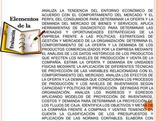 ANALIZA LA TENDENCIA DEL ENTORNO ECONÓMICO DE
ACUERDO CON EL COMPORTAMIENTO DEL MERCADO Y EL
PERFIL DEL CONSUMIDOR PARA DETERMINAR LA OFERTA Y LA
DEMANDA DEL MERCADO DE BIENES Y SERVICIOS. APLICA
HERRAMIENTAS DE DIAGNOSTICO PARA DETERMINAR LAS
AMENAZAS Y OPORTUNIDADES ESTRATÉGICAS DE LA
EMPRESA FRENTE A LAS POLÍTICAS, ESTRATEGIAS DE
GESTIÓN Y MERCADEO DE LA ORGANIZACIÓN. DETERMINA EL
COMPORTAMIENTO DE LA OFERTA Y LA DEMANDA DE LOS
PRODUCTOS COMERCIALIZADOS POR LA EMPRESA MEDIANTE
EL ANÁLISIS DE LOS DATOS HISTÓRICOS DE LOS PRODUCTOS
QUE AFECTEN LOS NIVELES DE PRODUCCIÓN Y VENTA DE LA
COMPAÑÍA. ESTIMA LA OFERTA Y DEMANDA EN UNIDADES
FÍSICAS MEDIANTE LA APLICACIÓN DE DIFERENTES TÉCNICAS
DE PROYECCIÓN DE LAS VARIABLES RELACIONADAS CON EL
COMPORTAMIENTO DEL MERCADO. ANALIZA LOS EFECTOS DE
LA OFERTA Y LA DEMANDA QUE CONDICIONAN LOS PROCESOS
DE PRODUCCIÓN Y LOS NIVELES DE INVENTARIOS SEGÚN
CAPACIDAD Y POLÍTICAS DE PRODUCCIÓN DEFINIDAS POR LA
ORGANIZACIÓN. ANALIZA LOS INGRESOS Y EGRESOS
APLICANDO MODELOS DE PROYECCIÓN DE INVENTARIOS,
COSTOS Y DEMANDA PARA DETERMINAR LA PROYECCIÓN DE
LOS FLUJOS DE CAJA. IDENTIFICA LOS OBJETIVOS Y METAS DE
LA COMPAÑÍA FRENTE A COMPRAS Y VENTAS TENIENDO EN
CUENTA LA CLASIFICACIÓN DE LOS PRESUPUESTOS Y
APLICACIÓN DE LAS NORMAS CONTABLES. ELABORA CON
 