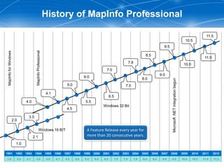 History of MapInfo Professional

                                                                                                                                                                                                                           11.5
                                                                                                                                                                                                            10.5
                                                                                                                                                                9.5
                                          MapInfo Professional
MapInfo for Windows




                                                                                                                                                 8.5
                                                                                                                                                                                                                          11.0
                                                                                                                                   7.8                                                                     10.0
                                                                                                             7.0
                                                                                                                                                              9.0
                                                                                             6.0                                               8.0




                                                                                                                                                                       Microsoft .NET integration begun
                                                                                5.0                                            7.5

                                                                 4.1
                                                                                                                 6.5
                                  4.0                                                         5.5
                                                                                                           Windows 32 Bit
                                                                                4.5

                                    3.0
                      2.0

                                                      Windows 16 BIT                           A Feature Release every year for
                                         2.1                                                   more than 20 consecutive years.
                        1.0

1991                    1992      1993    1994                   1995   1996   1997   1998   1999   2000   2001    2002      2003    2004      2005    2006   2007    2008                                2009    2010   2011    2012
 1.0                        2.0   2.1        3.0                 4.0    4.1    4.5    5.0    5.5    6.0    6.5         7.0   7.5         7.8   8.0     8.5     9.0    9.5                                 10.0    10.5   11.0     11.5
 