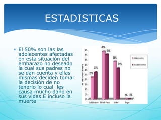 ESTADISTICAS
El 50% son las las
adolecentes afectadas
en esta situación del
embarazo no deseado
la cual sus padres no
se dan cuenta y ellas
mismas deciden tomar
la decisión de no
tenerlo lo cual les
causa mucho daño en
sus vidas.E incluso la
muerte

 