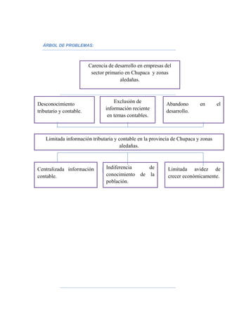 ÁRBOL DE PROBLEMAS:
Limitada información tributaria y contable en la provincia de Chupaca y zonas
aledañas.
Centralizada información
contable.
Indiferencia de
conocimiento de la
población.
Limitada avidez de
crecer económicamente.
Desconocimiento
tributario y contable.
Exclusión de
información reciente
en temas contables.
Abandono en el
desarrollo.
Carencia de desarrollo en empresas del
sector primario en Chupaca y zonas
aledañas.
 