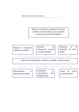 ÁRBOL DE FINES Y OBJETIVOS:
Potenciar el conocimiento tributario y contable en zonas rurales
Mejorar la Instrucción
tributaria y contable
Inclusión de
información reciente
en temas contables
Diligencia en el
desarrollo en zonas
rurales
Ansia de crecer
económicamente
Inclinación al
conocimiento del
residente rural
Descentralizar la
información contable
Mejorar el desarrollo en empresas del sector
primario en zonas rurales y una expansión
económica en el valle del Mantaro
 