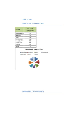 TABULACIÓN:
TABULACION DE LAMUESTRA:
TABULACION POR PREGUNTA:
 