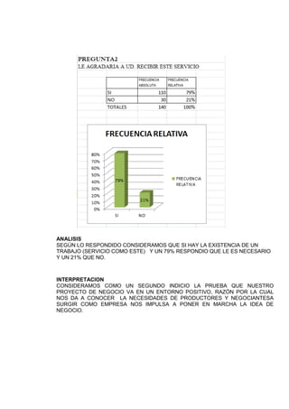 ANALISIS
SEGÚN LO RESPONDIDO CONSIDERAMOS QUE SI HAY LA EXISTENCIA DE UN
TRABAJO (SERVICIO COMO ESTE) Y UN 79% RESPONDIO QUE LE ES NECESARIO
Y UN 21% QUE NO.
INTERPRETACION
CONSIDERAMOS COMO UN SEGUNDO INDICIO LA PRUEBA QUE NUESTRO
PROYECTO DE NEGOCIO VA EN UN ENTORNO POSITIVO, RAZÓN POR LA CUAL
NOS DA A CONOCER LA NECESIDADES DE PRODUCTORES Y NEGOCIANTESA
SURGIR COMO EMPRESA NOS IMPULSA A PONER EN MARCHA LA IDEA DE
NEGOCIO.
 