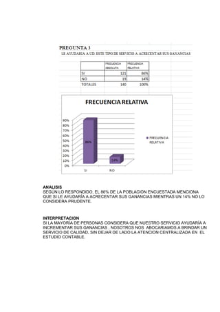 ANALISIS
SEGÚN LO RESPONDIDO, EL 86% DE LA POBLACION ENCUESTADA MENCIONA
QUE SI LE AYUDARÍA A ACRECENTAR SUS GANANCIAS MIENTRAS UN 14% NO LO
CONSIDERA PRUDENTE.
INTERPRETACION
SI LA MAYORÍA DE PERSONAS CONSIDERA QUE NUESTRO SERVICIO AYUDARÍA A
INCREMENTAR SUS GANANCIAS , NOSOTROS NOS ABOCARIAMOS A BRINDAR UN
SERVICIO DE CALIDAD, SIN DEJAR DE LADO LA ATENCION CENTRALIZADA EN EL
ESTUDIO CONTABLE.
 