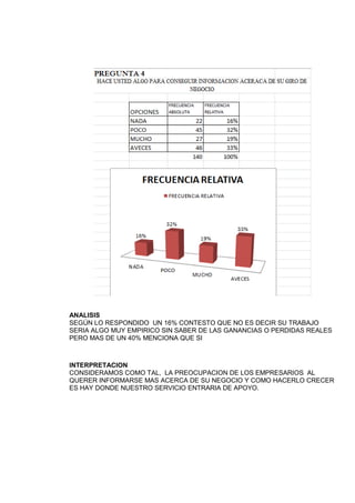 ANALISIS
SEGÚN LO RESPONDIDO UN 16% CONTESTO QUE NO ES DECIR SU TRABAJO
SERIA ALGO MUY EMPIRICO SIN SABER DE LAS GANANCIAS O PERDIDAS REALES
PERO MAS DE UN 40% MENCIONA QUE SI
INTERPRETACION
CONSIDERAMOS COMO TAL, LA PREOCUPACION DE LOS EMPRESARIOS AL
QUERER INFORMARSE MAS ACERCA DE SU NEGOCIO Y COMO HACERLO CRECER
ES HAY DONDE NUESTRO SERVICIO ENTRARIA DE APOYO.
 