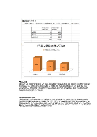 ANALISIS
SEGÚN LO RESPONDIDO UN 45% CONTESTO QUE: NO, ES DECIR SE MENCIONA
QUE HAY UN DESCONOCIMIENTO Y ESTO ES ALGO NOTABLE YA QUE EL 24%
MENCIONA CONOCE ( DURANTE LAS ENCUESTAS SE NOTO QUE NO MUCHOS
SABIAN QUE ERA EL “RUC”)
INTERPRETACION
CONSIDERAMOS COMO TAL UN DESCONOCIMIENTO, SIN EMBARGO NUESTRO
SERVICIO ENCAJARIA DE MANERA NOTABLE Y TAMBIEN SE COLABORARIA CON
SUNAT PARA EL DESCONOCIMIENTO DE IMPUESTO QUE AYUDARIA A TENER UNA
ADECUADA CONCIENCIA TRIBUTARIA
 