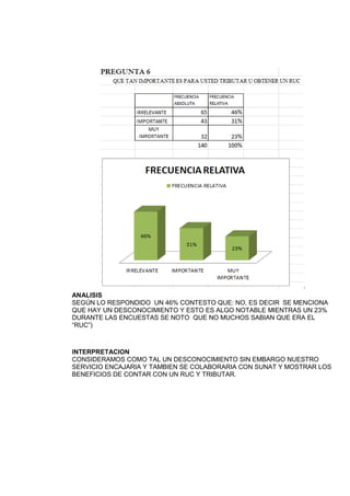 .
ANALISIS
SEGÚN LO RESPONDIDO UN 46% CONTESTO QUE: NO, ES DECIR SE MENCIONA
QUE HAY UN DESCONOCIMIENTO Y ESTO ES ALGO NOTABLE MIENTRAS UN 23%
DURANTE LAS ENCUESTAS SE NOTO QUE NO MUCHOS SABIAN QUE ERA EL
“RUC”)
INTERPRETACION
CONSIDERAMOS COMO TAL UN DESCONOCIMIENTO SIN EMBARGO NUESTRO
SERVICIO ENCAJARIA Y TAMBIEN SE COLABORARIA CON SUNAT Y MOSTRAR LOS
BENEFICIOS DE CONTAR CON UN RUC Y TRIBUTAR.
 