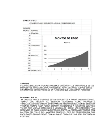 .
ANALISIS
SEGÚN LA ENCUESTA APLICADA PODEMOS OBSERVAR LOS MONTOS QUE ESTAN
DISPUESTOS A PAGAR EL CUAL VA DESDE S/. 10.00 A S/.200.00 NUEVOS SOLES
SIN EMBARGO ESTOS PAGOS NO SN FIJOS SINO QUE VARIAN POR PERIODOS
INTERPRETACION
YA QUE LOS PAGOS O LO QUE ESTAN DISPUESTOS A PAGAR VARIAN SEGÚN EL
TIEMPO QUE RECIBAN EL SERVICIO, NOSOTROS COMO PROPUESTA
TRABAJARIAMOS DE MANERA DIRECTAMENTE PROPORCIONAL CON EL SERVICIO
Y CON EL TIEMPO PARA PODER BRINDAR FACILIDADES A NUESTROS CLIENTES
YA SEA POR VISITAS SEMANALES O MENSUALES SEGÚN LAS INTERESES Y LA
URGENCIA DE CADA UNO DE NUESTROS CLIENTES. AL TRABAJAR PRIMERO CON
LA ZONA DEL VALLE DEL MANTARO SEGÚN EL TIPO DE ORGANIZACIÓN DAR
FACILIDADES EN LOS PAGOS CON AYUDA DE ONGs QUE YA ESTAN EN TRABAJO
CONTINUO
 