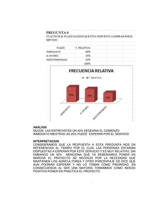 ANÁLISIS
SEGÚN LAS ENTREVISTAS UN 40% DESEARIA EL COMIENZO
INMEDIATO MIESTRAS UN 25% PUEDE ESPERAR POR EL SERVICIO
INTERPRETACION
CONSIDERAMOS QUE LA RESPUESTA A ESTA PREGUNTA NOS DA
REFERENCIAS AL TIEMPO POR EL CUAL LAS PERSONAS ESTARIAN
DISPUESTAS A ESPERAR POR ESTE SERVICIO Y ES MUY RELATIVO, SIN
EMBARGO UN 40% MENCIONA QUE YA DEBERIAMOS PONER EN
MARCHA EL PROYECTO DE NEGOCIO POR LA NECESIDAD QUE
MANTIENEN LOS AGRICULTOREA Y OTRO PORCENTAJE OS DICE QUE
AUN PODRIAN ESPERAR Y NO LO TOMAN COMO PRIORIDAD. EN
CONSECUENCIA AL SER UNA MAYORIA TOMAMMOS COMO INDICIO
POSITIVO PONER EN PRACTICA EL PROYECTO
.
 
