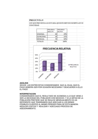 ANÁLISIS
SEGÚN LAS ENTREVISTAS CONSIDERAMOS QUE AL IGUAL QUE EL
PAGO DEBERÍA SER POR OCASIÓN NECESARIA Y DEACUERDO A ELLO
EL PAGO
INTERPRETACION
CONSIDERAMOS QUE EL RESULTADO SE ACOMODA A LO QUE VIENE A
SER LA NECEIDAD DEL POBLADOR CON NEGOCIO, Y SI LA MITAD DE LA
POBLACIÒN PREFIERE QUE SE REALICE MENSUALMENTE ES UN
REFERENTE QUE TENDRIAMOS QUE ADECUAR A LOS DEMAS
POSIBLES CLIENTES AL MISMO PERIODO PARA DE ESTA MANERA
REDUCIR COSTOS Y REALIZAR Y ADECUADO PROCESO DE
ASESORAMIENTO.
 