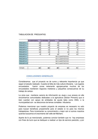 TABULACION DE PREGUNTAS:
CONCLUSIONES GENERALES:
Consideramos que el proyecto es de suma y relevante importancia ya que
según el estudio realizado muestra la falta de más cultura tributaria. Los lugares
encuestados fueron zonas netamente agropecuarias muchos de los
encuestados mantienen negocios medianos y pequeños consecuencia de su
trabajo de campo.
La zona que mantiene carecía de información es Jauja y sus anexos en ella
encontramos comunidades dedicadas a la agricultura (Sector Primario) que si
bien cuentan con apoyo de entidades de ayuda tales como ONG, o la
municipalidad aún se desconoce de temas contables tributarios
Podemos mencionar que nuestro proyecto de empresa es necesario no solo
para buscar beneficios propiamente para el estado si no para los mismos
trabajadores. Para incrementar su conocimiento y mejor aún si somos nosotros
quienes buscamos el crecimiento del valle del Mantaro.
Aparte de lo ya mencionado, podemos concluir también que no hay empresas
con fines de lucro que se dediquen a realizar un tipo de servicio parecido, y por
 