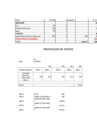 Clips S/.4.00 1 Paquete S/.4.0
SERVICIOS 20
Luz 40 1 4
Telefono+internet 120 1 12
agua 40 1 4
VENTAS 30
publicidad (volantes, lapiceros) 300 1 300 30
TOTAL COSTOS VARIABLES 726
TOTAL 11016.7 726
PROYECCION DE VENTAS
MES:
50
CLIENTES
6% 10% 16% 18%
PROD/ SERVICIO AÑO 1 AÑO 2 AÑO 3 AÑO 4 AÑO 5
ASESORIA
CONTABLE-
TRIBUTARIA
MOVIL
600 636 700 812 958
TOTAL 3706
AÑO 1 50*12 600
AÑO 2 =((AÑO 2)*6%)+AÑO 1 636
AÑO 3
=((AÑO 3)*10%)+AÑO
2 699.60
AÑO 4
=((AÑO 4)*16%)+AÑO
3 811.54
AÑO 5
=((AÑO 5)*18%)+AÑO
4 957.61
 