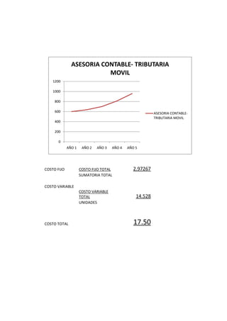 COSTO FIJO COSTO FIJO TOTAL 2.97267
SUMATORIA TOTAL
COSTO VARIABLE
COSTO VARIABLE
TOTAL 14.528
UNIDADES
COSTO TOTAL 17.50
0
200
400
600
800
1000
1200
AÑO 1 AÑO 2 AÑO 3 AÑO 4 AÑO 5
ASESORIA CONTABLE- TRIBUTARIA
MOVIL
ASESORIA CONTABLE-
TRIBUTARIA MOVIL
 