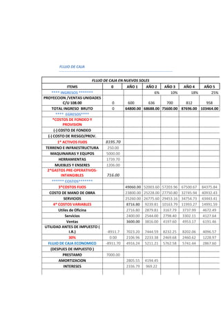 FLUJO DE CAJA
FLUJO DE CAJA EN NUEVOS SOLES
ITEMS 0 AÑO 1 AÑO 2 AÑO 3 AÑO 4 AÑO 5
**** INGRESOS ******* 6% 10% 18% 25%
PROYECCION /VENTAS UNIDADES
C/U 108.00 0 600 636 700 812 958
TOTAL INGRESO BRUTO 0 64800.00 68688.00 75600.00 87696.00 103464.00
**** EGRESOS****
*COSTOS DE FONDEO Y
PROVISION
(-) COSTO DE FONDEO
(-) COSTO DE RIESGO/PROV.
1* ACTIVOS FIJOS 8195.70
TERRENO E INFRAESTRUCTURA 250.00
MAQUINARIAS Y EQUPOS 5000.00
HERRAMIENTAS 1739.70
MUEBLES Y ENSERES 1206.00
2*GASTOS PRE-OPERATIVOS-
INTANGIBLES 716.00
****** COSTOS*******
3*COSTOS FIJOS 49060.00 52003.60 57203.96 67500.67 84375.84
COSTO DE MANO DE OBRA 23800.00 25228.00 27750.80 32745.94 40932.43
SERVICIOS 25260.00 26775.60 29453.16 34754.73 43443.41
4* COSTOS VARIABLES 8716.80 9239.81 10163.79 11993.27 14991.59
Utiles de Oficina 2716.80 2879.81 3167.79 3737.99 4672.49
Servicios 2400.00 2544.00 2798.40 3302.11 4127.64
Ventas 3600.00 3816.00 4197.60 4953.17 6191.46
UTILIDAD ANTES DE IMPUESTO (
I.R.) -8911.7 7023.20 7444.59 8232.25 8202.06 4096.57
30% 0.00 2106.96 2233.38 2469.68 2460.62 1228.97
FLUJO DE CAJA ECONOMICO -8911.70 4916.24 5211.21 5762.58 5741.44 2867.60
(DESPUES DE IMPUESTO )
PRESTAMO 7000.00
AMORTIZACION 2805.55 4194.45
INTERESES 2336.79 969.22
 