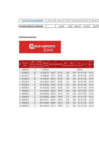 FLUJO DE CAJA FINANCIERO -1911.70 -226.10 47.54 5762.58 5741.44 2867.60
UTILIDAD MENSUAL ESPERADA -18.84 3.96 480.21 478.45 238.97
PRÉSTAMO BANCARIO:
 