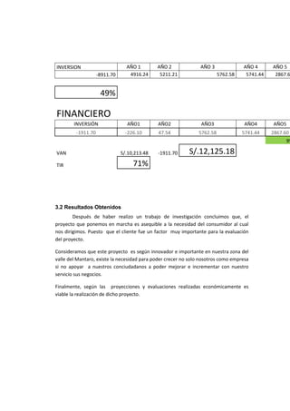 INVERSION AÑO 1 AÑO 2 AÑO 3 AÑO 4 AÑO 5
-8911.70 4916.24 5211.21 5762.58 5741.44 2867.6
49%
FINANCIERO
INVERSIÓN AÑO1 AÑO2 AÑO3 AÑO4 AÑO5
-1911.70 -226.10 47.54 5762.58 5741.44 2867.60
9%
VAN S/.10,213.48 -1911.70 S/.12,125.18
TIR 71%
3.2 Resultados Obtenidos
Después de haber realizo un trabajo de investigación concluimos que, el
proyecto que ponemos en marcha es asequible a la necesidad del consumidor al cual
nos dirigimos. Puesto que el cliente fue un factor muy importante para la evaluación
del proyecto.
Consideramos que este proyecto es según innovador e importante en nuestra zona del
valle del Mantaro, existe la necesidad para poder crecer no solo nosotros como empresa
si no apoyar a nuestros conciudadanos a poder mejorar e incrementar con nuestro
servicio sus negocios.
Finalmente, según las proyecciones y evaluaciones realizadas económicamente es
viable la realización de dicho proyecto.
 