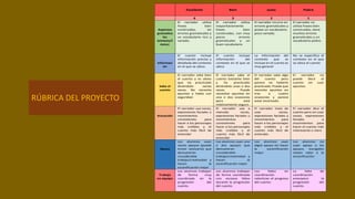 RÚBRICA DEL PROYECTO
Excelente Bien Justo Pobre
4 3 2 1
Aspectos
gramatica
les
(sintaxis/l
éxico)
El narrador utiliza
frases bien
construidas, sin
errores gramaticales y
un vocabulario rico y
variado.
El narrador utiliza
mayoritariamente
frases bien
construidas, con muy
pocos errores
gramaticales y un
buen vocabulario
El narrador incurre en
errores gramaticales y
posee un vocabulario
poco variado.
El narrador no
utiliza frases bien
construidas, tiene
muchos errores
gramaticales y un
vocabulario pobre.
Informaci
ón
El cuento incluye
información precisa y
detallada del contexto
en el que se ubica.
El cuento incluye
información del
contexto en el que se
ubica
La información del
contexto que se
incluye en el cuento es
muy general
No se especifica el
contexto en el que
se ubica el cuento
Sabe el
cuento
El narrador sabe bien
el cuento y es obvio
que ha practicado
diciéndolo varias
veces. No necesita
apuntes y habla con
seguridad.
El narrador sabe el
cuento bastante bien
y ha practicado
diciéndolo unas o dos
veces. Puede
necesitar apuntes en
una o dos ocasiones
pero está
relativamente seguro.
El narrador sabe algo
del cuento pero
parece no haberlo
practicado. Puede que
necesite apuntes en
tres o cuatro
ocasiones y parece
estar incómodo.
El narrador no
puede decir el
cuento sin usar
apuntes.
Actuación
El narrador usa voces,
expresiones faciales u
movimientos
consistentes para
hacer a los personajes
más creíbles y el
cuento más fácil de
entender
El narrador usa a
menudo voces,
expresiones faciales u
movimientos
consistentes para
hacer a los personajes
más creíbles y el
cuento más fácil de
entender
El narrador trata de
usar voces,
expresiones faciales y
movimientos para
hacer a los personajes
más creíbles y el
cuento más fácil de
entender.
El narrador dice el
cuento pero sin usar
voces, expresiones
faciales o
movimientos para
hacer el cuento más
interesante o claro
Apoyo
Los alumnos usan
varios apoyos (puede
incluir vestuario) que
demuestran
considerable
trabajo/creatividad y
hacen la
escenificación mejor
Los alumnos usan uno
o dos apoyos que
demuestran
considerable
trabajo/creatividad y
hacen la
escenificación mejor
Los alumnos usan
algún apoyo sin hacer
la escenificación
mejor
Los alumnos no
usan apoyo o los
apoyos escogidos
restan valor a la
escenificación
Trabajo
en equipo
Los alumnos trabajan
de forma muy
coordinada en la
progresión del
cuento.
Los alumnos trabajan
de forma coordinada
con escasos fallos
durante la progresión
del cuento.
Los fallos en
coordinación
ralentizan el progreso
del cuento.
La falta de
coordinación
entorpece la
progresión del
cuento.
 
