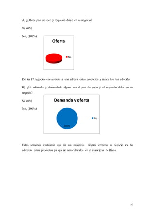 10
A, ¿Ofrece pan de coco y requesón dulce en su negocio?
Si, (0%)
No, (100%)
De los 17 negocios encuestado ni uno ofrecía estos productos y nunca los han ofrecido.
B) ¿Ha ofertado y demandado alguna vez el pan de coco y el requesón dulce en su
negocio?
Si, (0%)
No, (100%)
Estas personas explicaron que en sus negocios ninguna empresa o negocio les ha
ofrecido estos productos ya que no son culturales en el municipio de Rivas.
100%
Demanda y oferta
No
Oferta
No
 