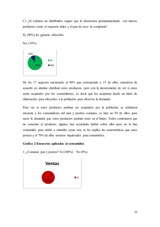 11
C) ¿Si existiera un distribuidor seguro que le abasteciera permanentemente con nuevos
productos como el requesón dulce y el pan de coco lo compraría?
Si, (90%) les gustaría ofrecerlos
No, (10%)
De los 17 negocios encuestado el 90% que corresponde a 15 de ellos, estuvieron de
acuerdo en intentar distribuir estos productos, pero con la inconveniente de ver si estos
serán aceptados por los consumidores, es decir que los aceptaran desde un inicio de
elaboración para ofrecerlos a la población para observar la demanda.
Para ver si estos productos podrían ser aceptados por la población, se realizaron
encuesta a los consumidores del pan y postres comunes, se hizo en 50 de ellos, para
sacar la demanda que estos productos podrían tener en el futuro. Todos contestaron que
no conocían el producto, algunos han escuchado hablar sobre ellos pero no lo han
consumido, para darles a entender como son, se les explico las características que estos
poseen y el 70% de ellos tuvieron inquietudes para consumirlos.
Grafica 2-Encuestas aplicadas al consumidor.
1. ¿Consume pan y postres? Si (100%) No (0%)
90%
10%
SI
NO
100%
Ventas
SI
 