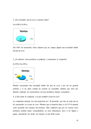 12
2. ¿Ha consumido pan de coco y requesón dulce?
No (100%) Si (0%)
Del 100% de encuestado, todos opinaron que no, aunque algunos han escuchado hablar
del pan de coco.
3. ¿Si existieran estos productos en pulperías y restaurantes lo compraría?
Si (70%) No (30%)
Muchos encuestados han escuchado hablar del pan de coco y por eso les gustaría
probarlo y si les gusta estarían de acuerdo en consumirlo, mientras que otros por
haberles explicado las características de estos decidieron intentar consumirlos.
4. ¿Cada cuanto lo compraría y en que cantidad el pan de coco?
Lo comprarían mensual, con una proporción de 1 lb promedio por mes de cada uno de
los encuestados en el pan de coco. Mientras que el requesón dulce es de 0.5 lb mensual
como promedio del consumo del producto. Ellos explicaron que por no conocer estos
productos podrían iniciar consumiéndolos en estas dimensiones, pero si les llegara a
gustar, aumentarían los niveles de consumo en una doble escala.
100
%
Ventas
NO
70%
30%
Ventas
SI
NO
 