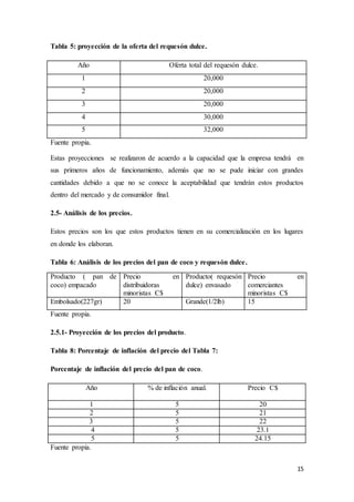 15
Tabla 5: proyección de la oferta del requesón dulce.
Año Oferta total del requesón dulce.
1 20,000
2 20,000
3 20,000
4 30,000
5 32,000
Fuente propia.
Estas proyecciones se realizaron de acuerdo a la capacidad que la empresa tendrá en
sus primeros años de funcionamiento, además que no se pude iniciar con grandes
cantidades debido a que no se conoce la aceptabilidad que tendrán estos productos
dentro del mercado y de consumidor final.
2.5- Análisis de los precios.
Estos precios son los que estos productos tienen en su comercialización en los lugares
en donde los elaboran.
Tabla 6: Análisis de los precios del pan de coco y requesón dulce.
Producto ( pan de
coco) empacado
Precio en
distribuidoras
minoristas C$
Producto( requesón
dulce) envasado
Precio en
comerciantes
minoristas C$
Embolsado(227gr) 20 Grande(1/2lb) 15
Fuente propia.
2.5.1- Proyección de los precios del producto.
Tabla 8: Porcentaje de inflación del precio del Tabla 7:
Porcentaje de inflación del precio del pan de coco.
Año % de inflación anual. Precio C$
1 5 20
2 5 21
3 5 22
4 5 23.1
5 5 24.15
Fuente propia.
 