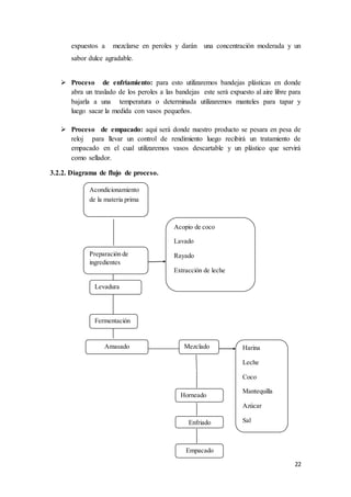 22
expuestos a mezclarse en peroles y darán una concentración moderada y un
sabor dulce agradable.
 Proceso de enfriamiento: para esto utilizaremos bandejas plásticas en donde
abra un traslado de los peroles a las bandejas este será expuesto al aire libre para
bajarla a una temperatura o determinada utilizaremos manteles para tapar y
luego sacar la medida con vasos pequeños.
 Proceso de empacado: aquí será donde nuestro producto se pesara en pesa de
reloj para llevar un control de rendimiento luego recibirá un tratamiento de
empacado en el cual utilizaremos vasos descartable y un plástico que servirá
como sellador.
3.2.2. Diagrama de flujo de proceso.
Acondicionamiento
de la materia prima
Preparación de
ingredientes
Acopio de coco
Lavado
Rayado
Extracción de leche
Amasado Mezclado Harina
Leche
Coco
Mantequilla
Azúcar
Sal
Fermentación
Horneado
Enfriado
Empacado
Levadura
 